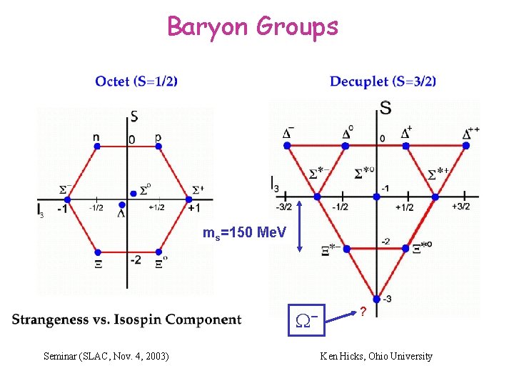 Baryon Groups ms=150 Me. V W− Seminar (SLAC, Nov. 4, 2003) ? Ken Hicks,