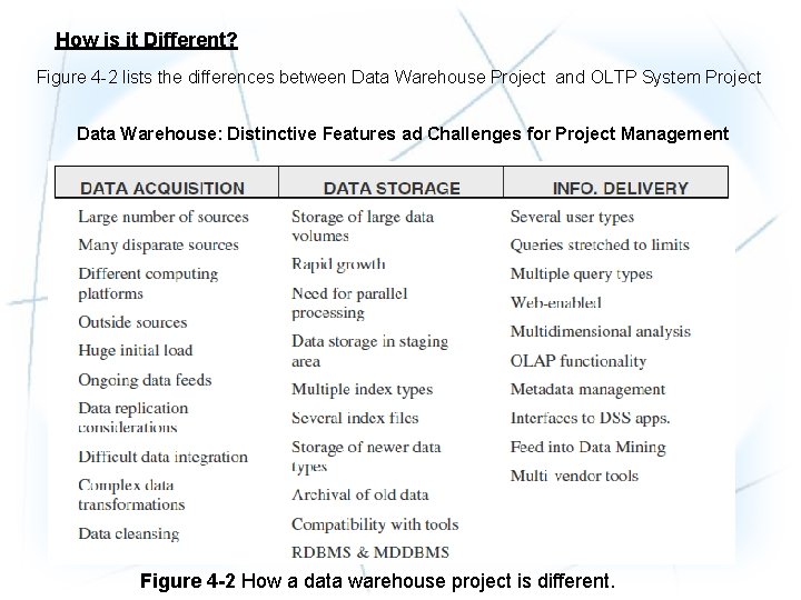 How is it Different? Figure 4 -2 lists the differences between Data Warehouse Project