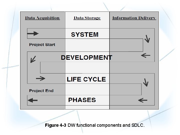 Figure 4 -3 DW functional components and SDLC. 