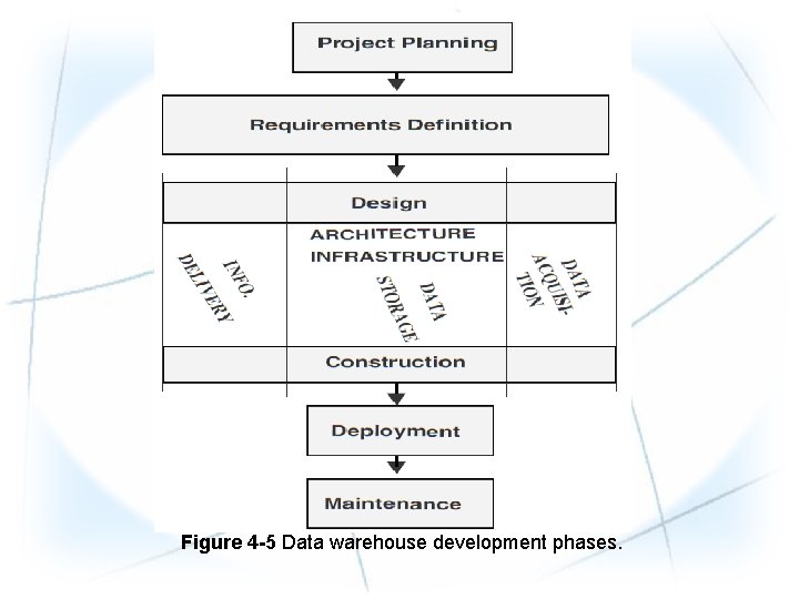 Figure 4 -5 Data warehouse development phases. 