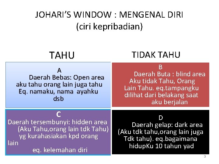 JOHARI’S WINDOW : MENGENAL DIRI (ciri kepribadian) TAHU A Daerah Bebas: Open area aku