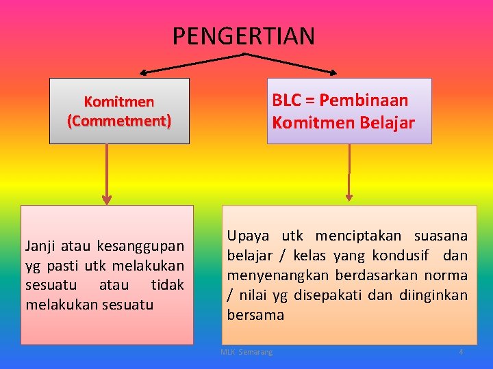 PENGERTIAN Komitmen (Commetment) Janji atau kesanggupan yg pasti utk melakukan sesuatu atau tidak melakukan