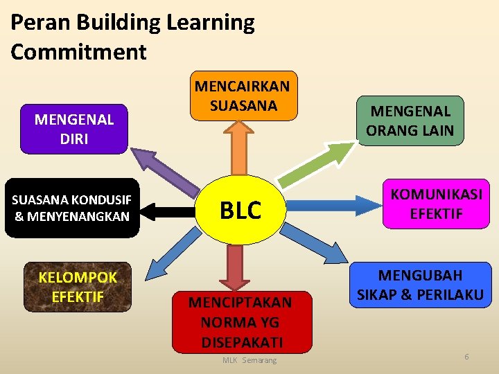 Peran Building Learning Commitment MENGENAL DIRI SUASANA KONDUSIF & MENYENANGKAN KELOMPOK EFEKTIF MENCAIRKAN SUASANA