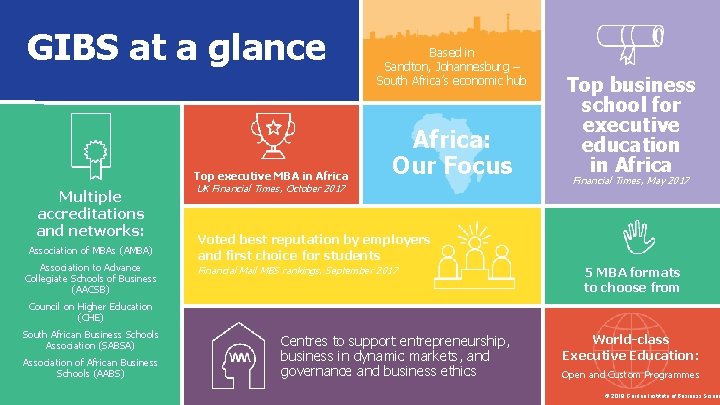 GIBS at a glance Multiple accreditations and networks: Association of MBAs (AMBA) Association to