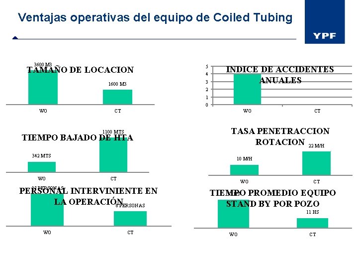 Ventajas operativas del equipo de Coiled Tubing 3600 M 3 TAMAÑO DE LOCACION 5