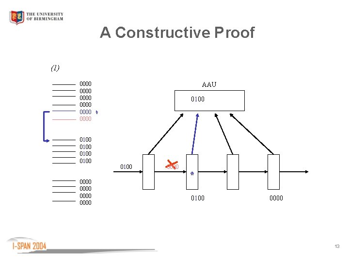 A Constructive Proof (1) 0000 0000 0100 0000 0000 AAU 0100 0000 * 0000