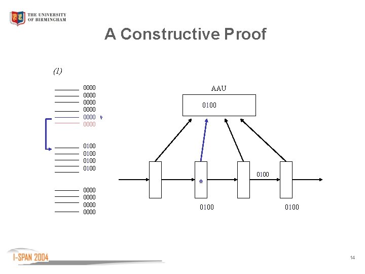 A Constructive Proof (1) 0000 0000 AAU 0100 * 0100 0000 0100 * 0100