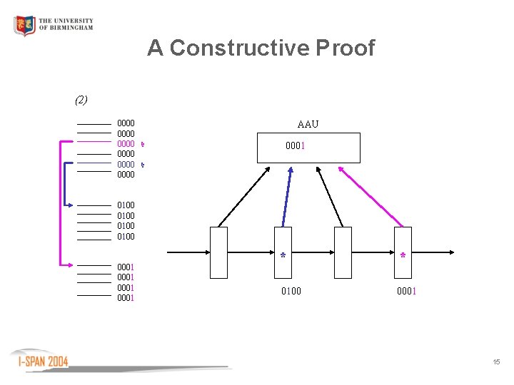A Constructive Proof (2) 0000 0000 AAU * 0100 0001 0000 * 0000 0100