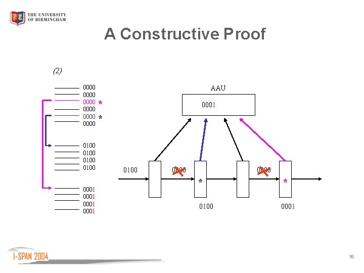 A Constructive Proof (2) 0000 0000 0100 0001 AAU * 0001 * 0100 0000
