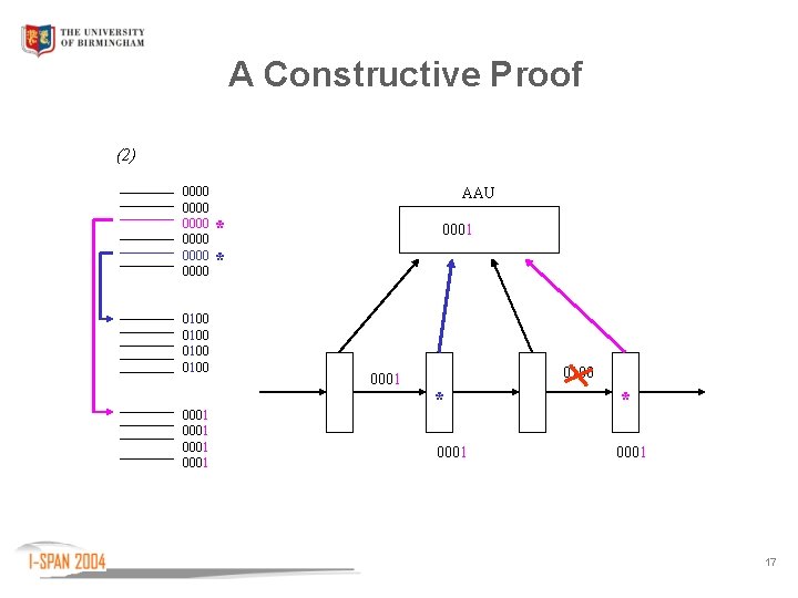 A Constructive Proof (2) 0000 0000 0100 0001 AAU * 0001 * 0100 0001