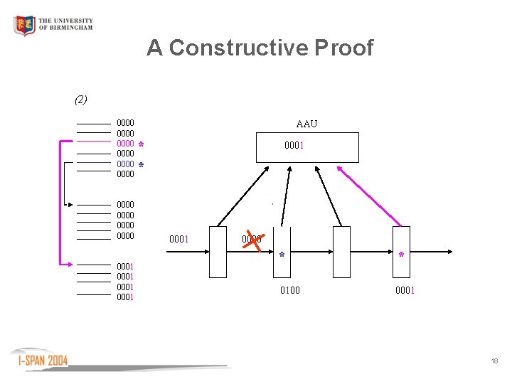A Constructive Proof (2) 0000 0000 0000 0001 0000 0001 AAU * 0001 0000
