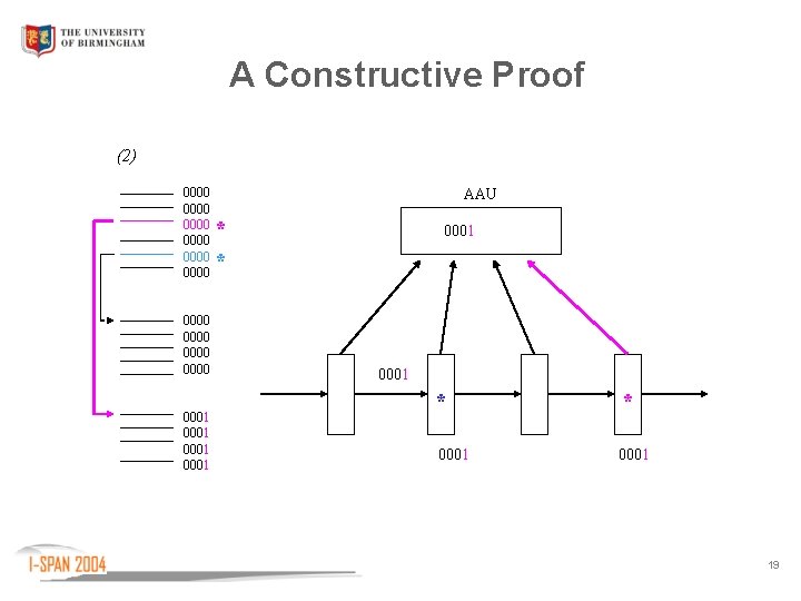 A Constructive Proof (2) 0000 0000 0000 0001 AAU * 0001 * * 0100