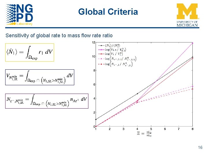 Global Criteria Sensitivity of global rate to mass flow rate ratio 16 