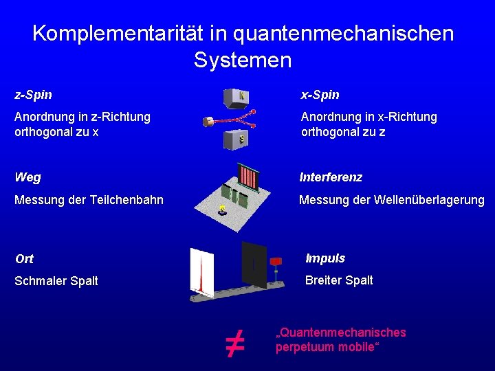 Komplementarität in quantenmechanischen Systemen z-Spin x-Spin Anordnung in z-Richtung orthogonal zu x Anordnung in