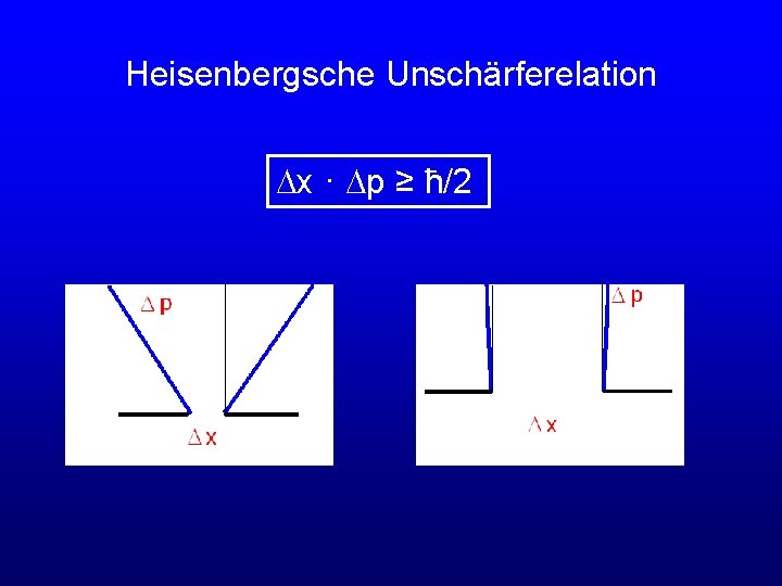 Heisenbergsche Unschärferelation Dx · Dp ≥ ħ/2 