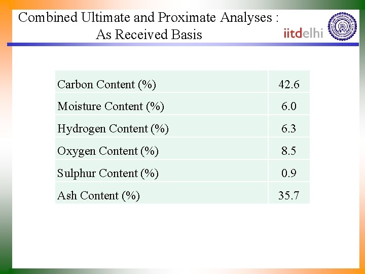 Combined Ultimate and Proximate Analyses : As Received Basis Carbon Content (%) 42. 6