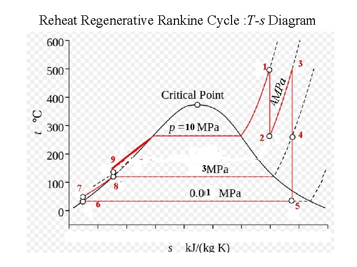 Reheat Regenerative Rankine Cycle : T-s Diagram 3 4 MP a 1 10 2