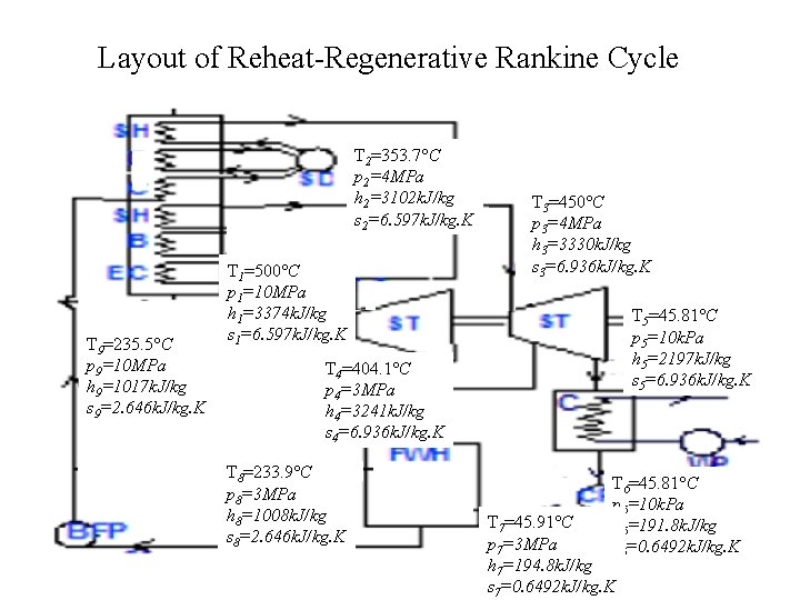 Layout of Reheat-Regenerative Rankine Cycle T 2=353. 7 C p 2=4 MPa h 2=3102