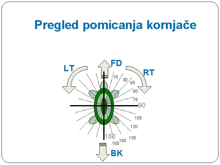 Pregled pomicanja kornjače LT FD 15 RT 30 45 60 75 90 105 120