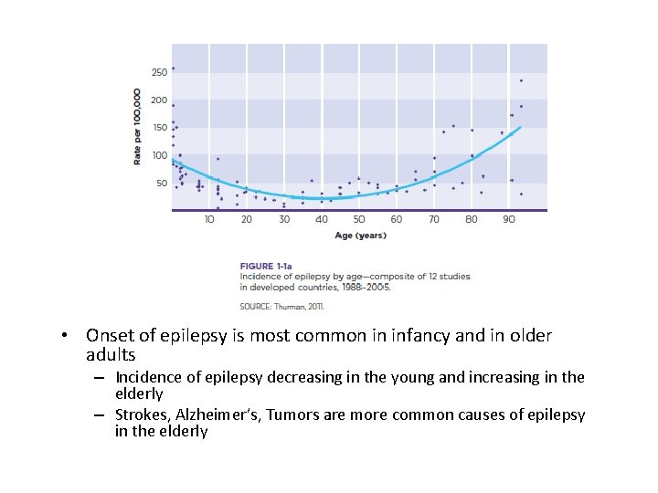  • Onset of epilepsy is most common in infancy and in older adults