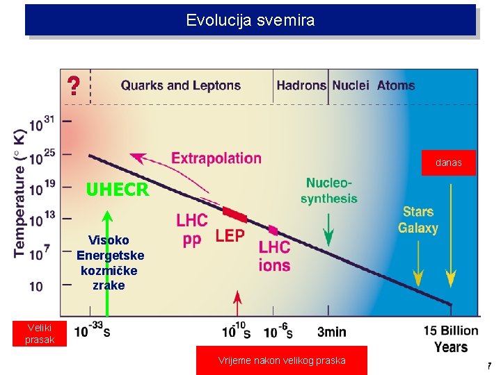 Evolucija svemira danas UHECR Visoko Energetske kozmičke zrake Veliki prasak Introduction anticic@irb. hr Vrijeme