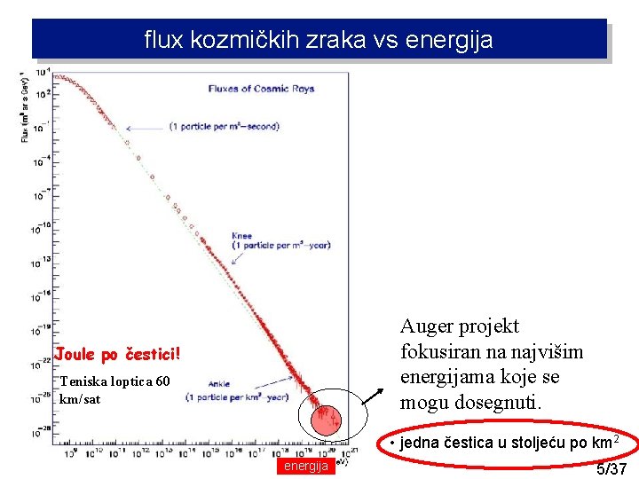 flux kozmičkih zraka vs energija Auger projekt fokusiran na najvišim energijama koje se mogu