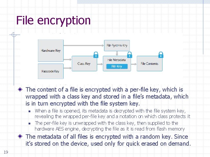 File encryption The content of a file is encrypted with a per-file key, which