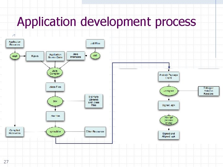 Application development process 27 