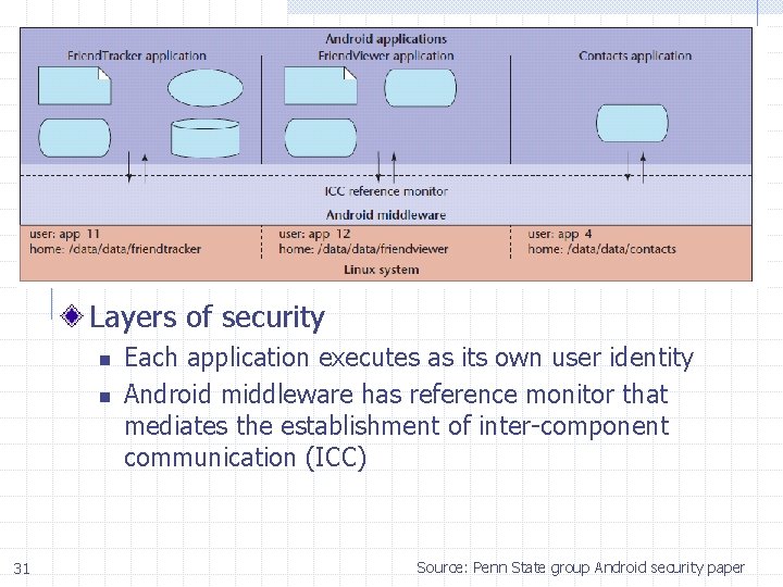 Layers of security n n 31 Each application executes as its own user identity