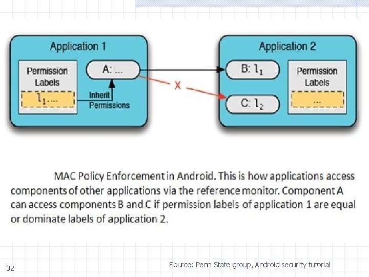 32 Source: Penn State group, Android security tutorial 