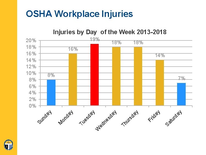 OSHA Workplace Injuries by Day of the Week 2013 -2018 19% 20% 18% 16%
