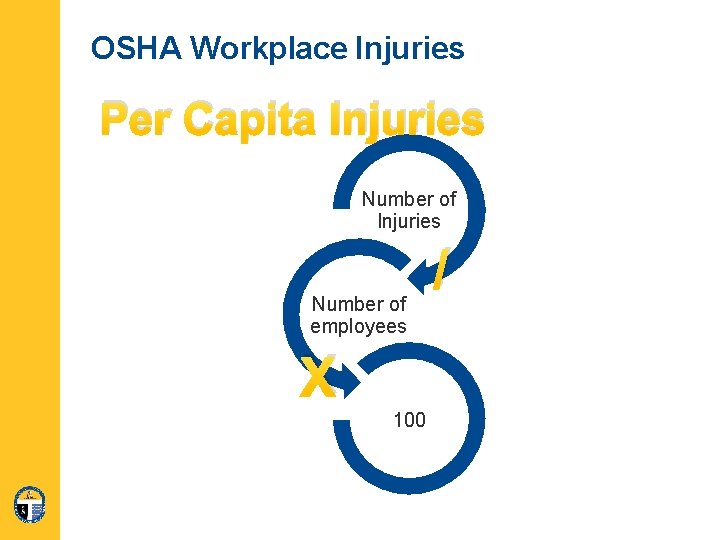 OSHA Workplace Injuries Per Capita Injuries Number of employees X 100 / 