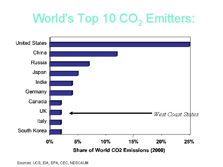 World’s Top 10 CO 2 Emitters: West Coast States Sources: UCS, EIA, EPA, CEC,