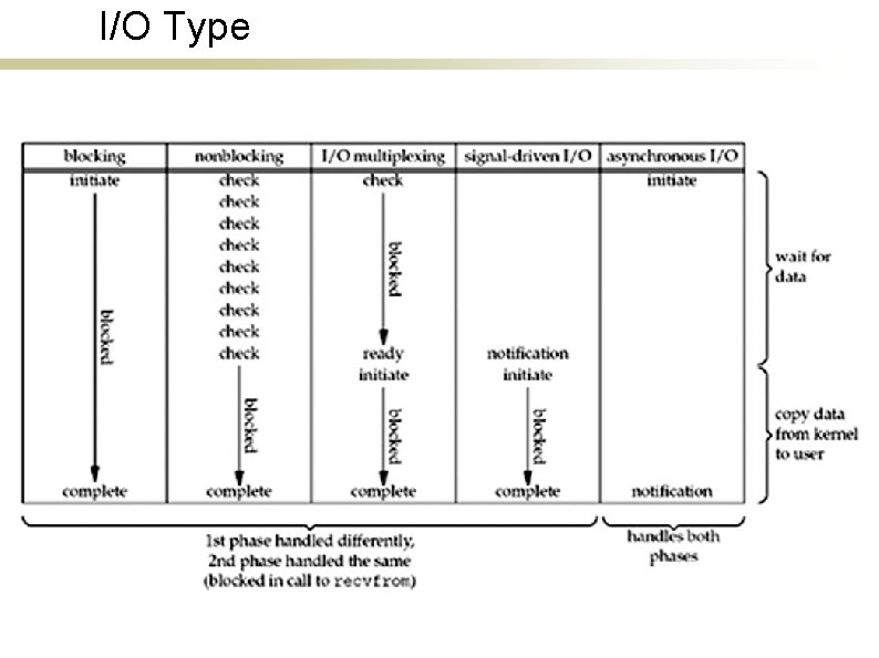 I/O Type 