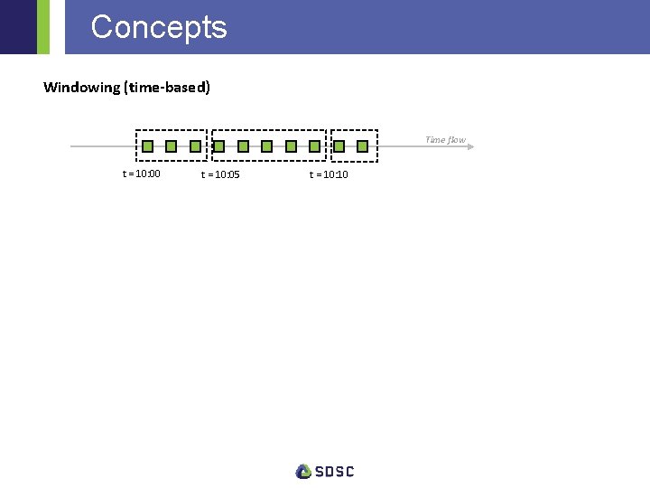 Concepts Windowing (time-based) Time flow t = 10: 00 t = 10: 05 t