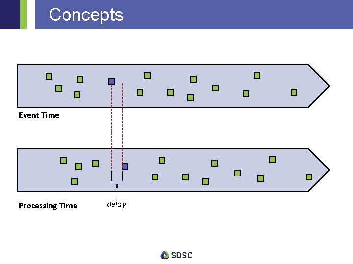 Concepts Event Time Processing Time delay 