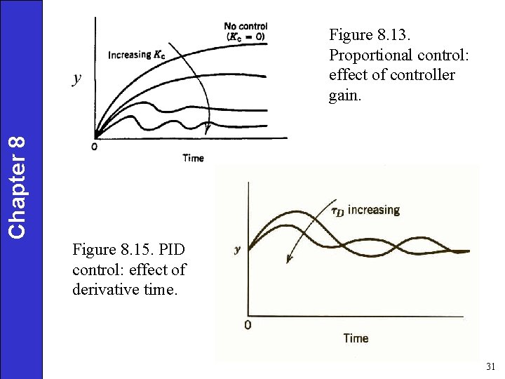 Chapter 8 Figure 8. 13. Proportional control: effect of controller gain. Figure 8. 15.