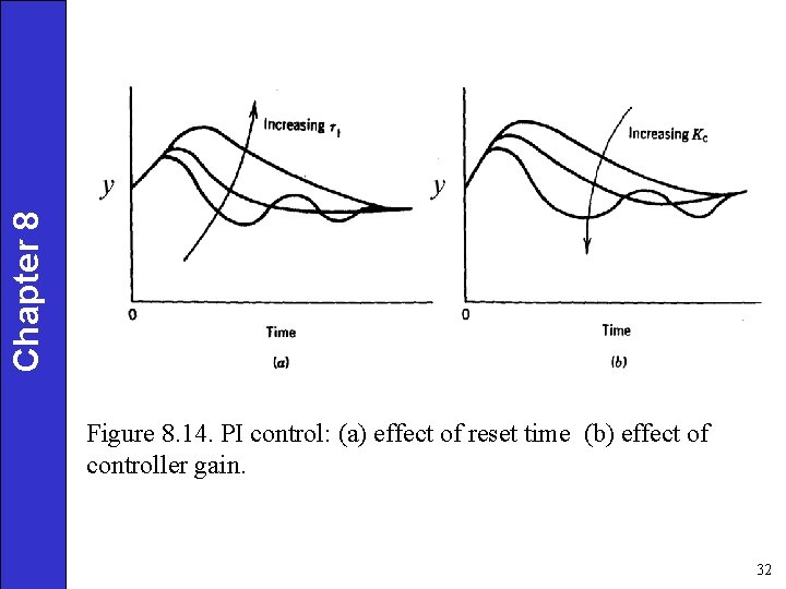 Chapter 8 Figure 8. 14. PI control: (a) effect of reset time (b) effect