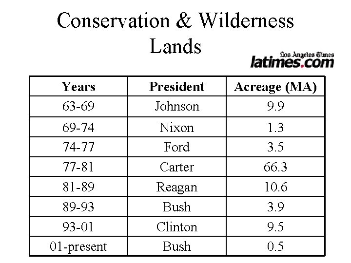 Conservation & Wilderness Lands Years 63 -69 President Johnson Acreage (MA) 9. 9 69