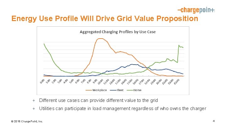 Energy Use Profile Will Drive Grid Value Proposition + Different use cases can provide