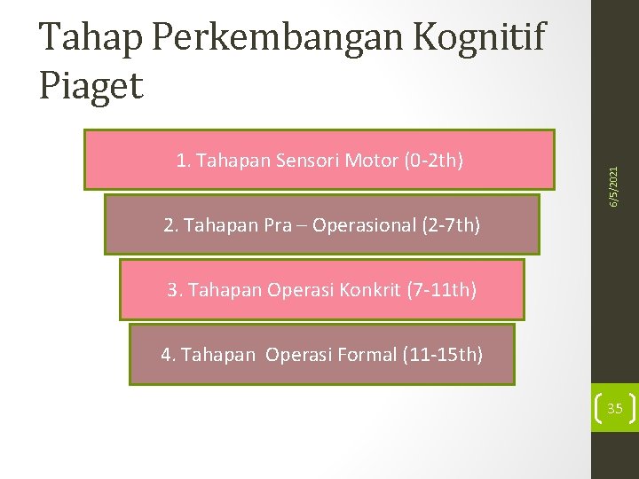 1. Tahapan Sensori Motor (0 -2 th) 6/5/2021 Tahap Perkembangan Kognitif Piaget 2. Tahapan