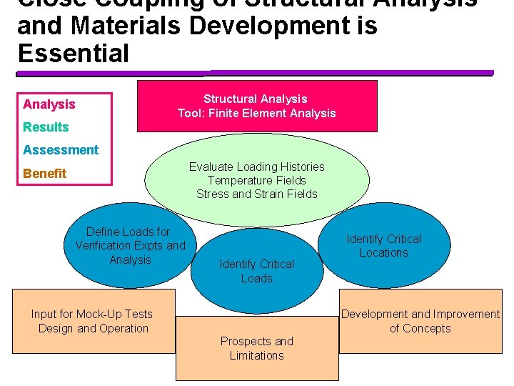 Close Coupling of Structural Analysis and Materials Development is Essential Analysis Structural Analysis Tool: