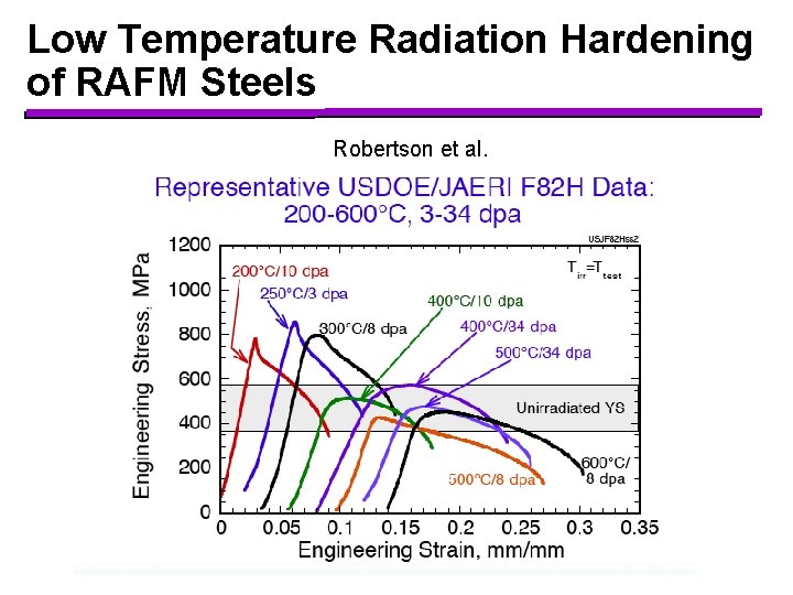 Low Temperature Radiation Hardening of RAFM Steels Robertson et al. 