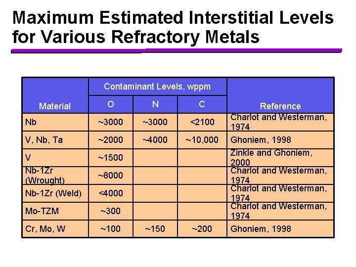 Maximum Estimated Interstitial Levels for Various Refractory Metals Contaminant Levels, wppm O N C