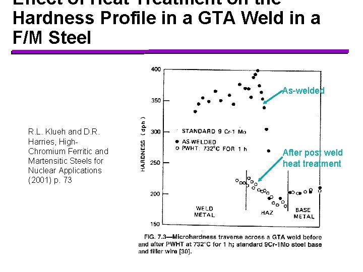 Effect of Heat Treatment on the Hardness Profile in a GTA Weld in a