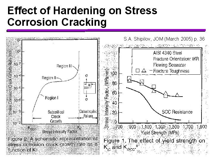 Effect of Hardening on Stress Corrosion Cracking S. A. Shipilov, JOM (March 2005) p.