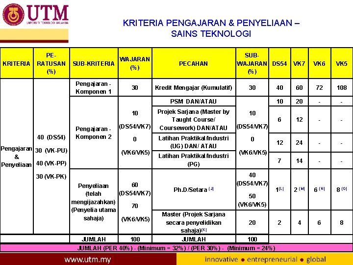 KRITERIA PENGAJARAN & PENYELIAAN – SAINS TEKNOLOGI KRITERIA PERATUSAN (%) WAJARAN SUB-KRITERIA (%) Pengajaran