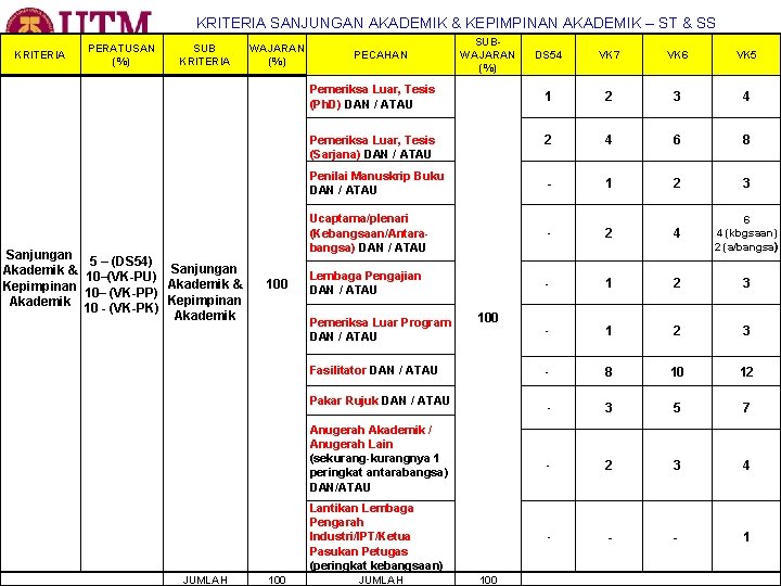 KRITERIA SANJUNGAN AKADEMIK & KEPIMPINAN AKADEMIK – ST & SS KRITERIA PERATUSAN (%) SUB