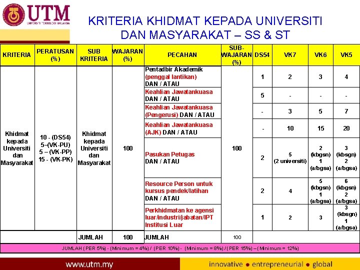 KRITERIA KHIDMAT KEPADA UNIVERSITI DAN MASYARAKAT – SS & ST KRITERIA PERATUSAN SUB WAJARAN