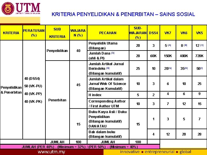 KRITERIA PENYELIDIKAN & PENERBITAN – SAINS SOSIAL KRITERIA PERATUSAN (%) SUB KRITERIA Penyelidikan WAJARA